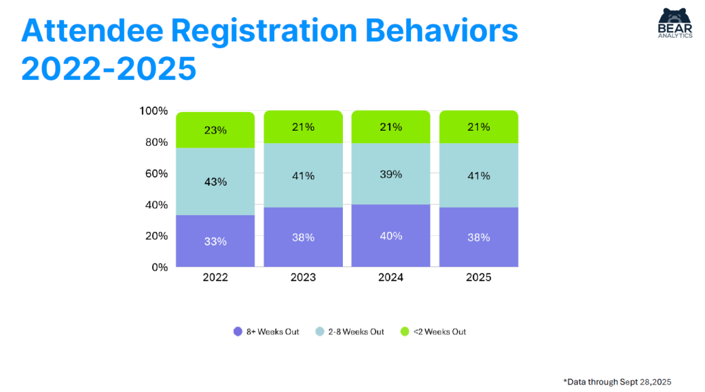 Attendee reg behaviours