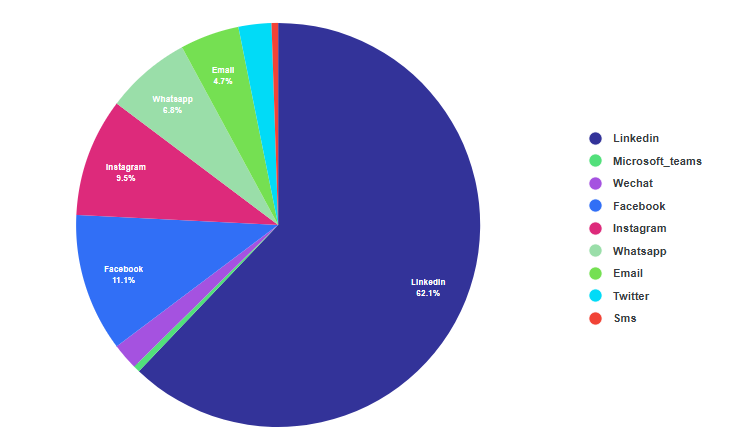 GED 2025 top social channels