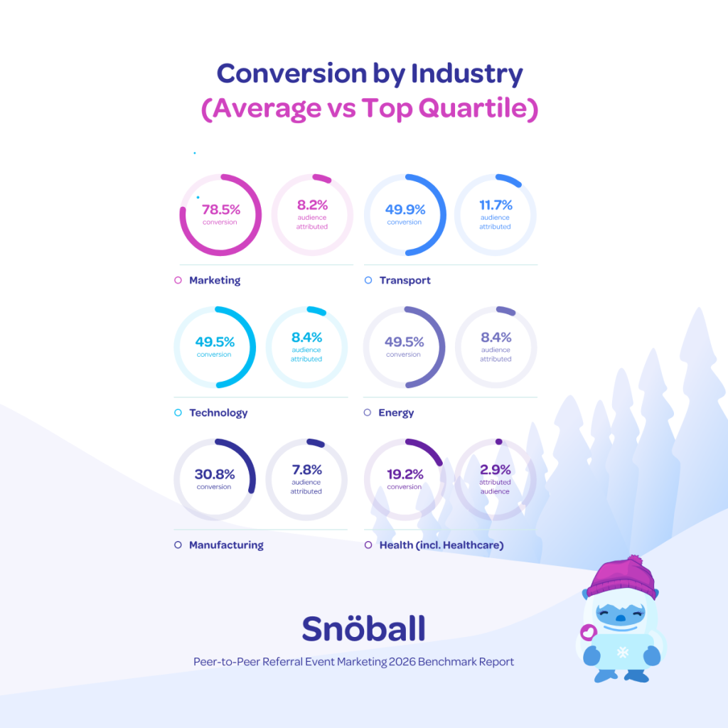 P2P conversions by industry - benchmarking report 2026