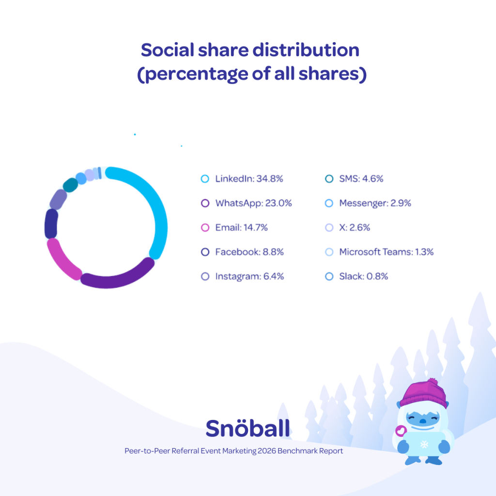 2026 P2P report statistics
