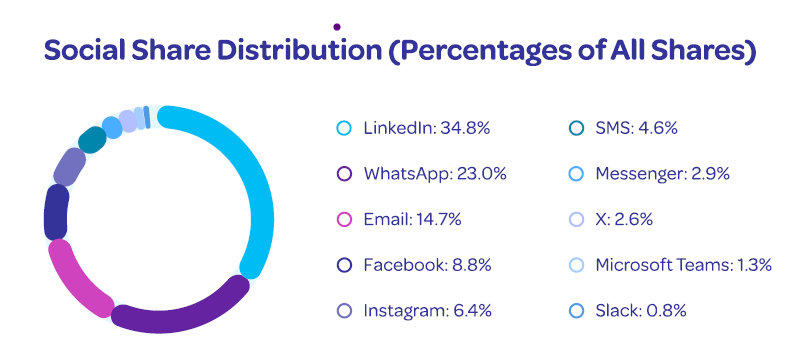 P2P ROI Social share