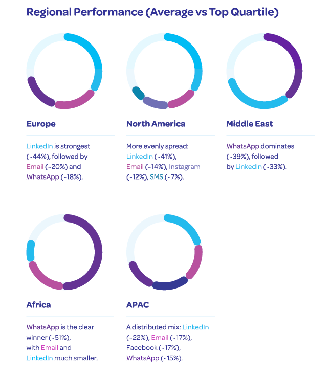 Dark Social regional performance
