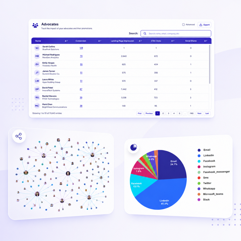 Dashboard analytics of sharing