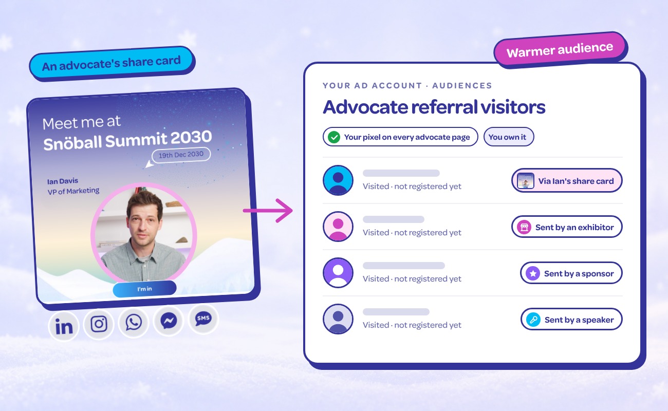 An advocate’s Snöball share card for Snöball Summit 2030 feeding into a retargeting audience in your ad account, where each visitor is tagged by the advocate who sent them.