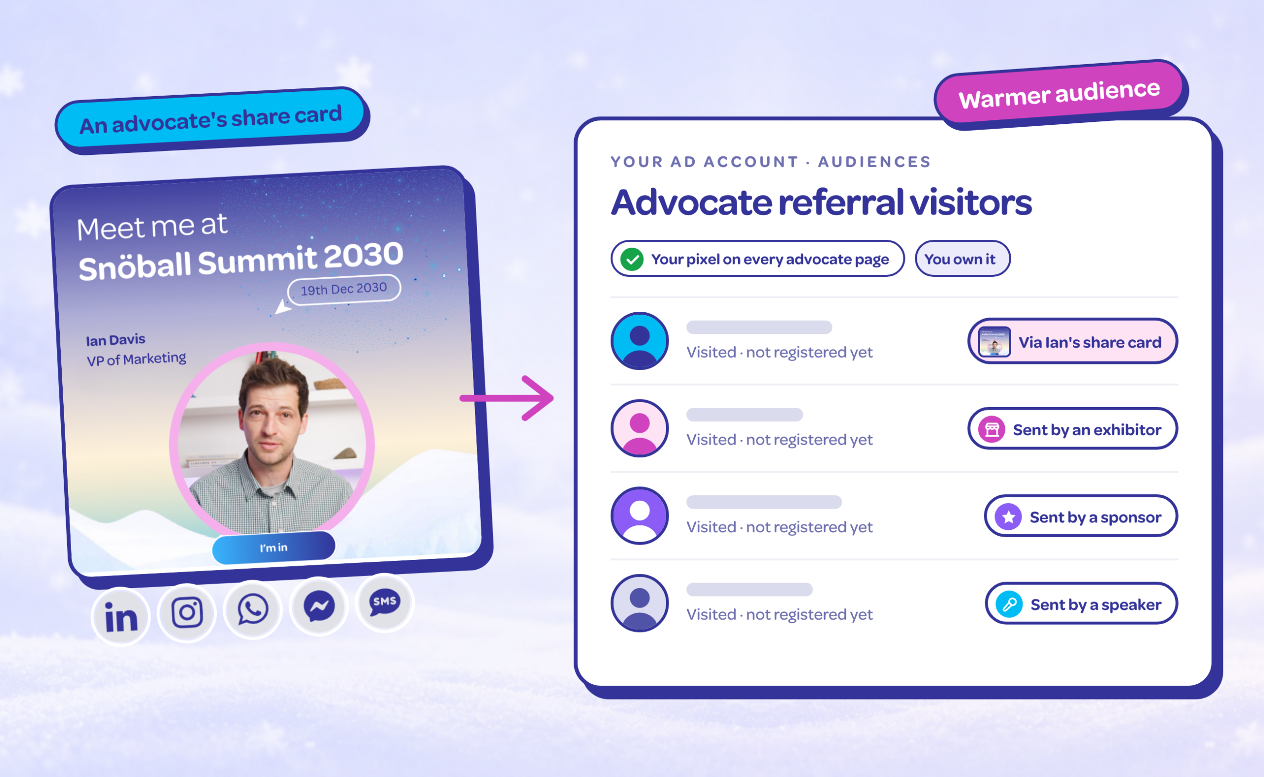 An advocate’s Snöball share card for Snöball Summit 2030 feeding into a retargeting audience in your ad account, where each visitor is tagged by the advocate who sent them.